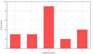 Illustration for article titled Poll Results: How many hawls a month do you average?